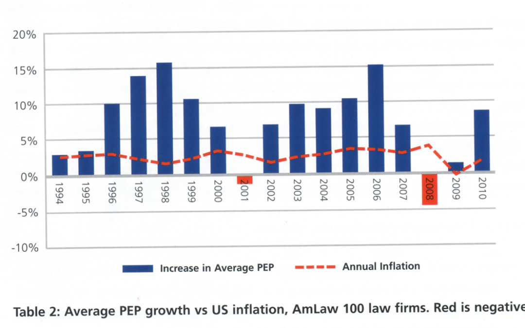 1994.2010.PPPGrowthPerYearAmLaw100VsInflation